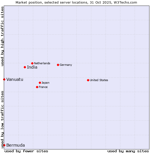 Market position of India vs. Bermuda vs. Vanuatu