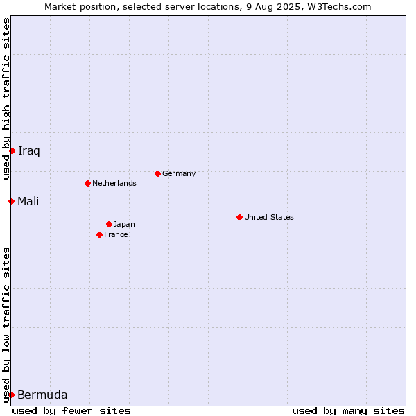 Market position of Iraq vs. Mali vs. Bermuda