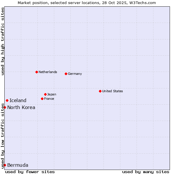 Market position of Iceland vs. North Korea vs. Bermuda