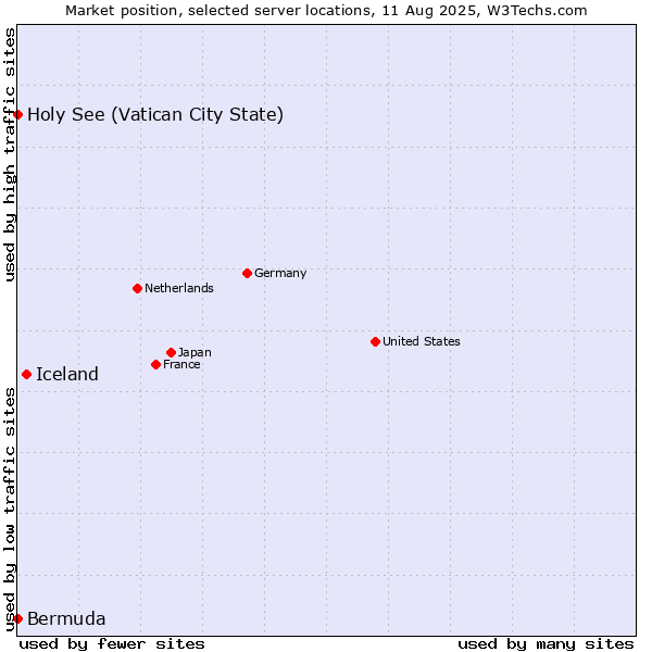Market position of Iceland vs. Holy See (Vatican City State) vs. Bermuda