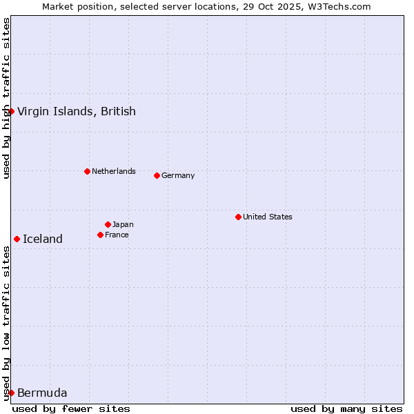 Market position of Iceland vs. Virgin Islands, British vs. Bermuda