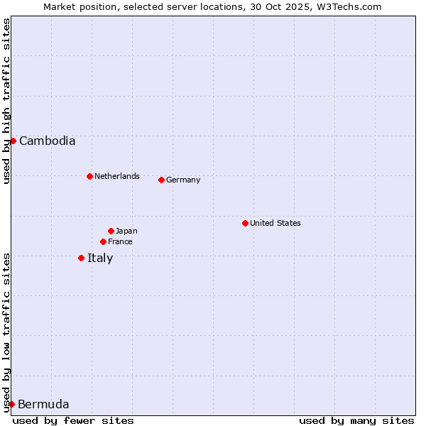 Market position of Italy vs. Cambodia vs. Bermuda