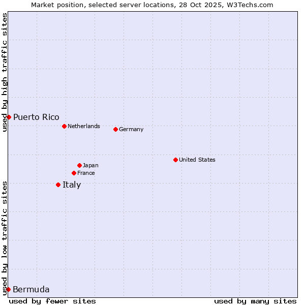 Market position of Italy vs. Puerto Rico vs. Bermuda