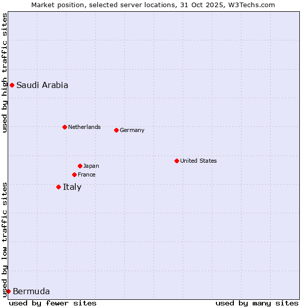Market position of Italy vs. Saudi Arabia vs. Bermuda