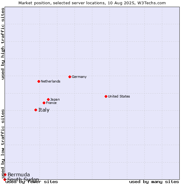 Market position of Italy vs. Bermuda vs. South Sudan