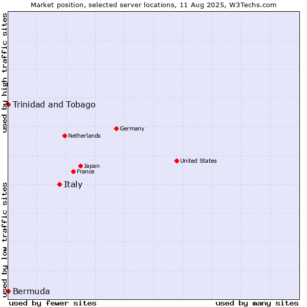 Market position of Italy vs. Trinidad and Tobago vs. Bermuda