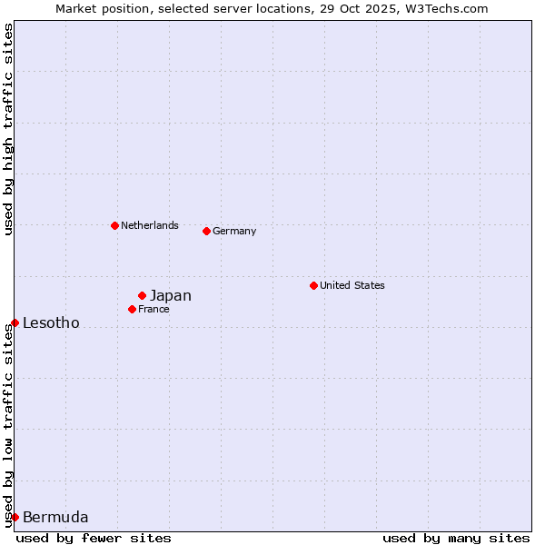 Market position of Japan vs. Lesotho vs. Bermuda