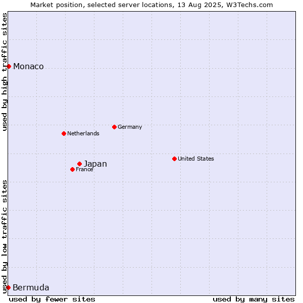 Market position of Japan vs. Monaco vs. Bermuda