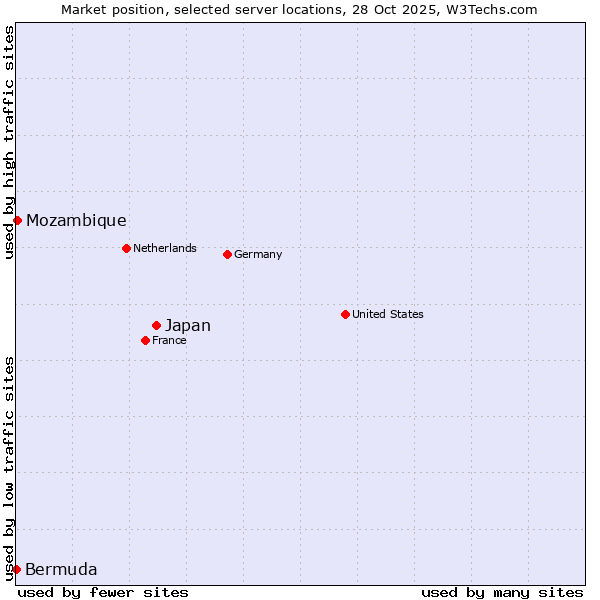Market position of Japan vs. Mozambique vs. Bermuda