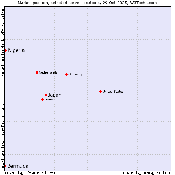 Market position of Japan vs. Nigeria vs. Bermuda
