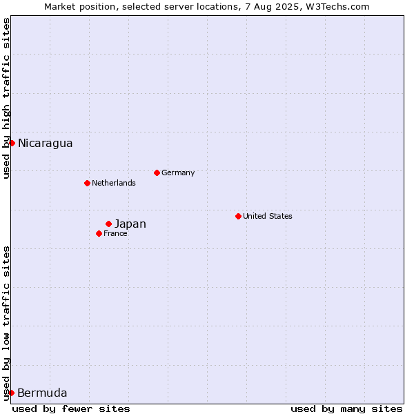 Market position of Japan vs. Nicaragua vs. Bermuda
