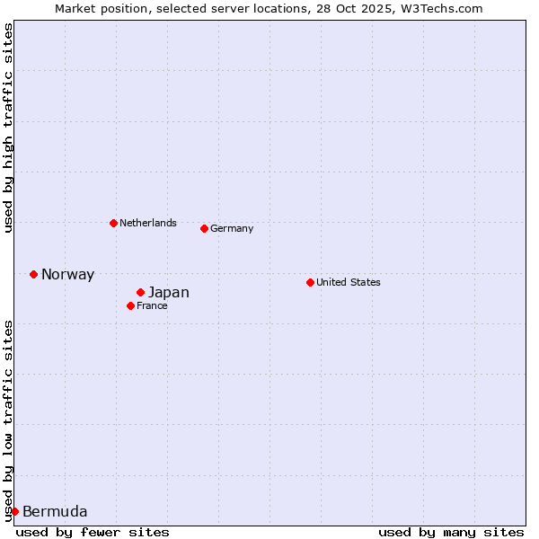 Market position of Japan vs. Norway vs. Bermuda