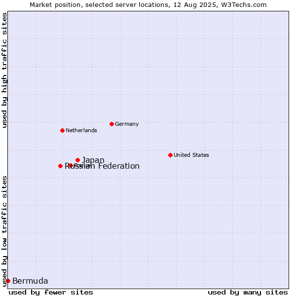 Market position of Japan vs. Russian Federation vs. Bermuda