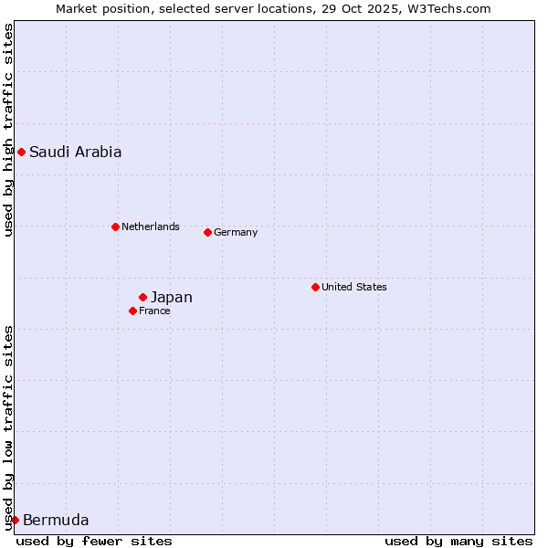 Market position of Japan vs. Saudi Arabia vs. Bermuda