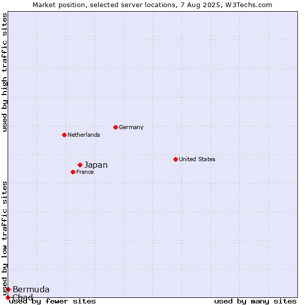 Market position of Japan vs. Bermuda vs. Chad