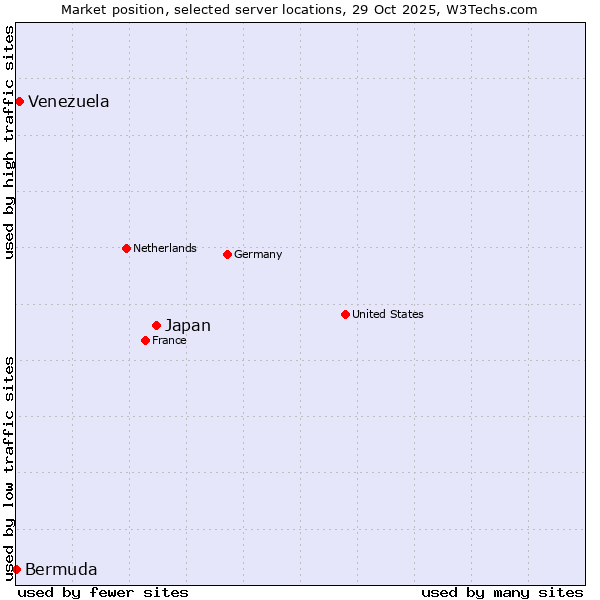 Market position of Japan vs. Venezuela vs. Bermuda
