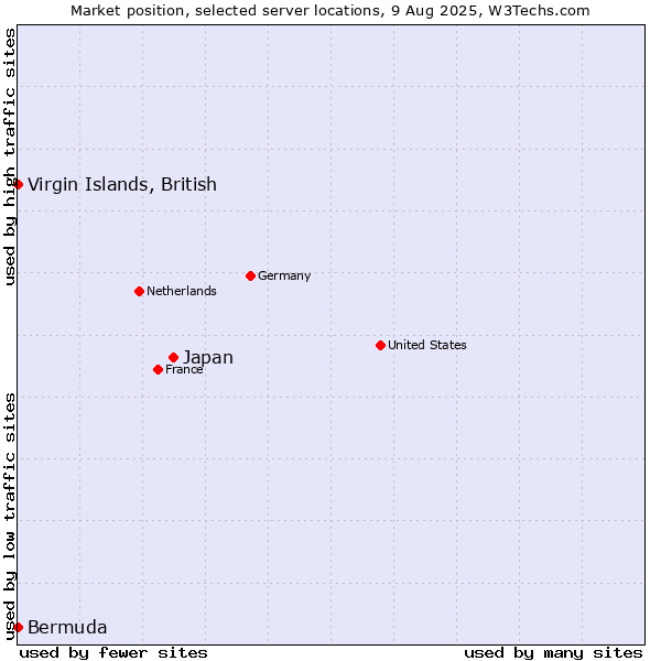 Market position of Japan vs. Virgin Islands, British vs. Bermuda