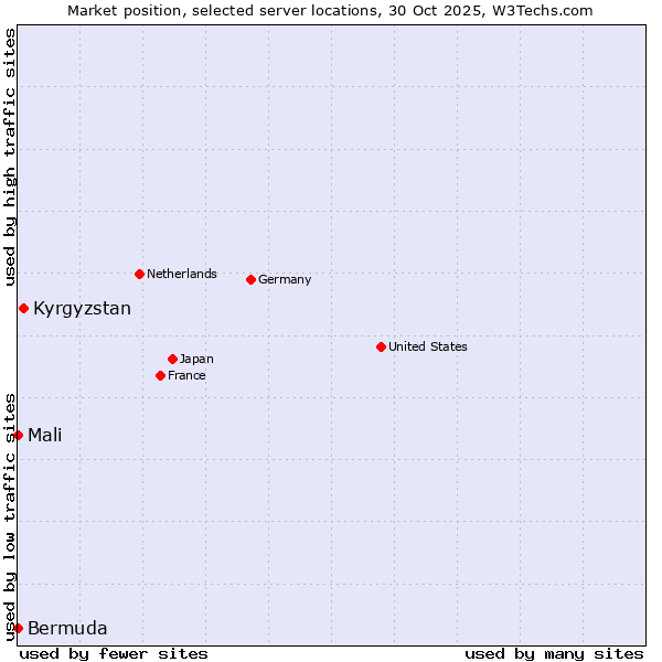 Market position of Kyrgyzstan vs. Mali vs. Bermuda