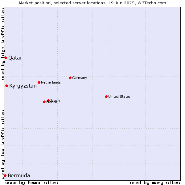 Market position of Kyrgyzstan vs. Qatar vs. Bermuda