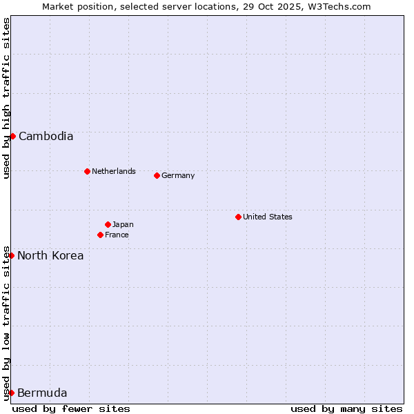 Market position of Cambodia vs. North Korea vs. Bermuda