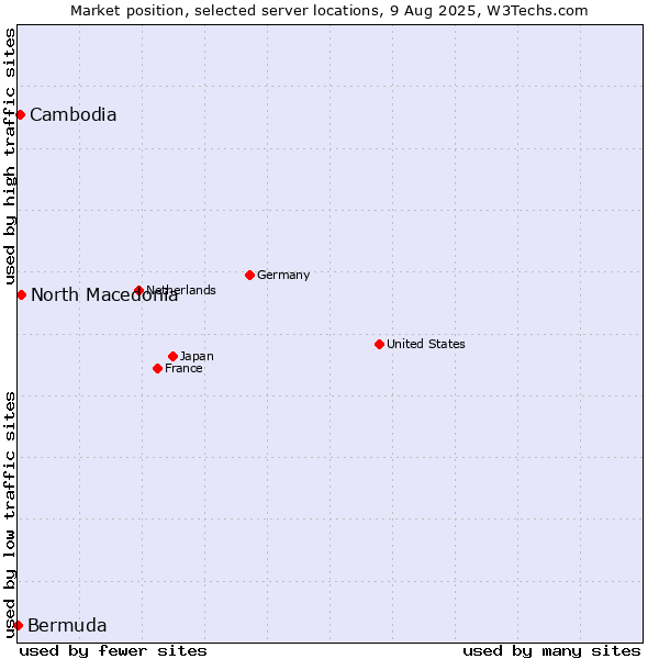 Market position of North Macedonia vs. Cambodia vs. Bermuda