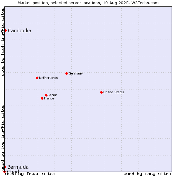 Market position of Cambodia vs. Bermuda vs. Chad