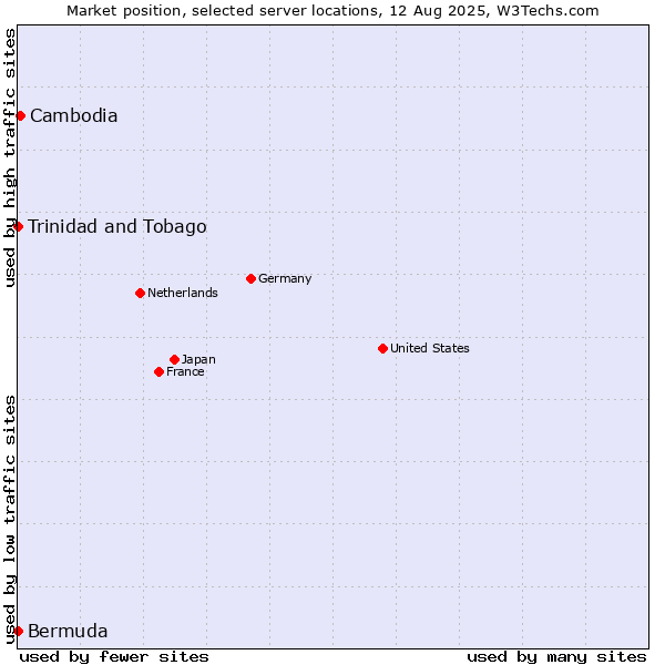 Market position of Cambodia vs. Trinidad and Tobago vs. Bermuda