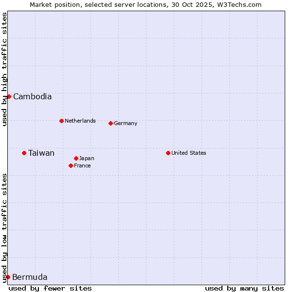 Market position of Taiwan vs. Cambodia vs. Bermuda