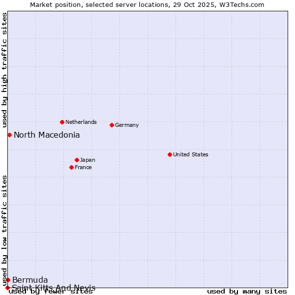Market position of North Macedonia vs. Bermuda vs. Saint Kitts And Nevis