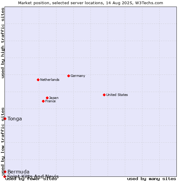 Market position of Bermuda vs. Tonga vs. Saint Kitts And Nevis