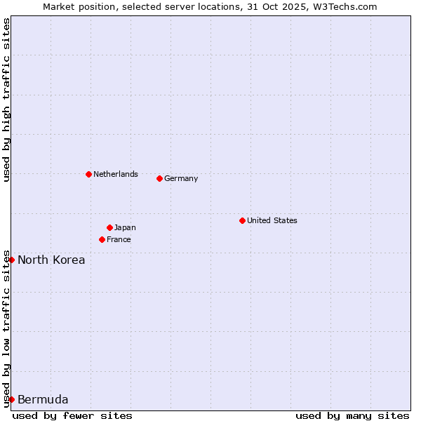 Market position of North Korea vs. Bermuda