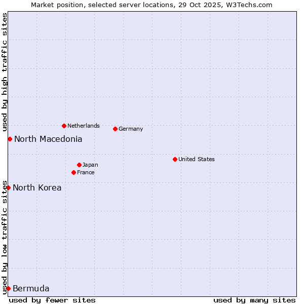 Market position of North Macedonia vs. North Korea vs. Bermuda