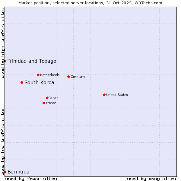 Market position of South Korea vs. Trinidad and Tobago vs. Bermuda