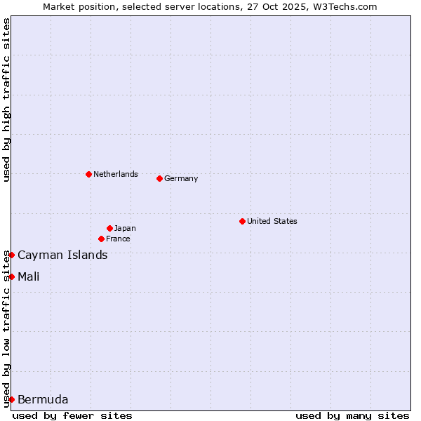 Market position of Mali vs. Cayman Islands vs. Bermuda