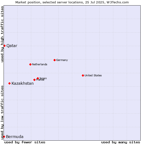 Market position of Kazakhstan vs. Qatar vs. Bermuda