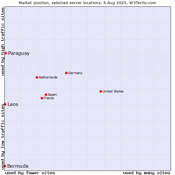 Market position of Paraguay vs. Laos vs. Bermuda