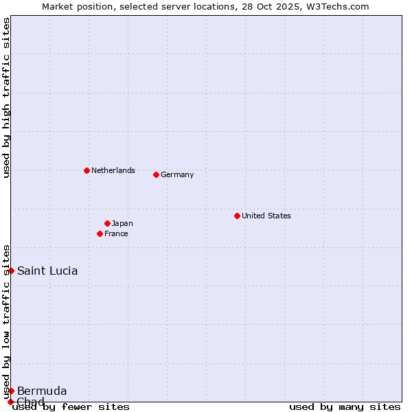 Market position of Bermuda vs. Saint Lucia vs. Chad
