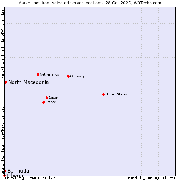 Market position of North Macedonia vs. Bermuda vs. Liberia