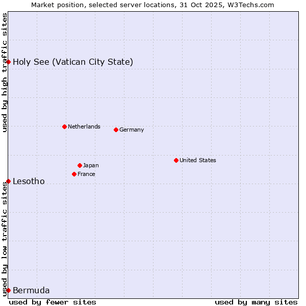 Market position of Holy See (Vatican City State) vs. Lesotho vs. Bermuda