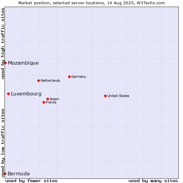 Market position of Luxembourg vs. Mozambique vs. Bermuda