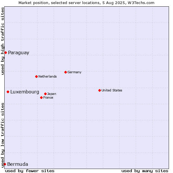 Market position of Luxembourg vs. Paraguay vs. Bermuda