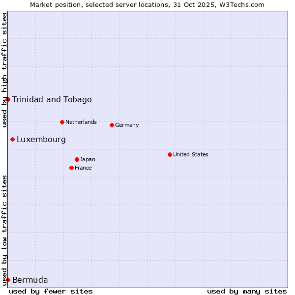 Market position of Luxembourg vs. Trinidad and Tobago vs. Bermuda