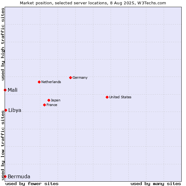 Market position of Libya vs. Mali vs. Bermuda