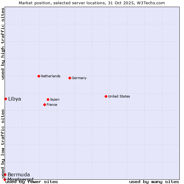 Market position of Libya vs. Bermuda vs. Montserrat