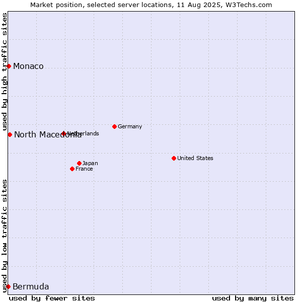 Market position of North Macedonia vs. Monaco vs. Bermuda