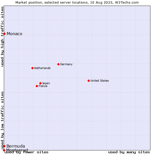 Market position of Monaco vs. Bermuda vs. Montserrat
