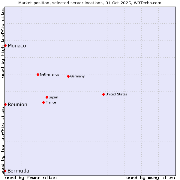 Market position of Reunion vs. Monaco vs. Bermuda