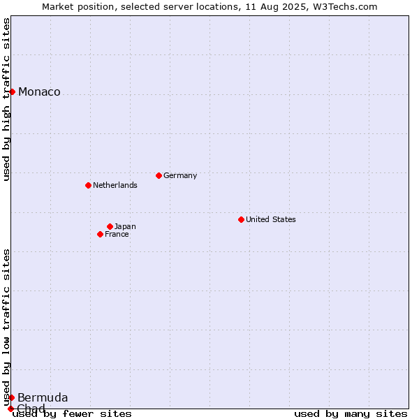 Market position of Monaco vs. Bermuda vs. Chad