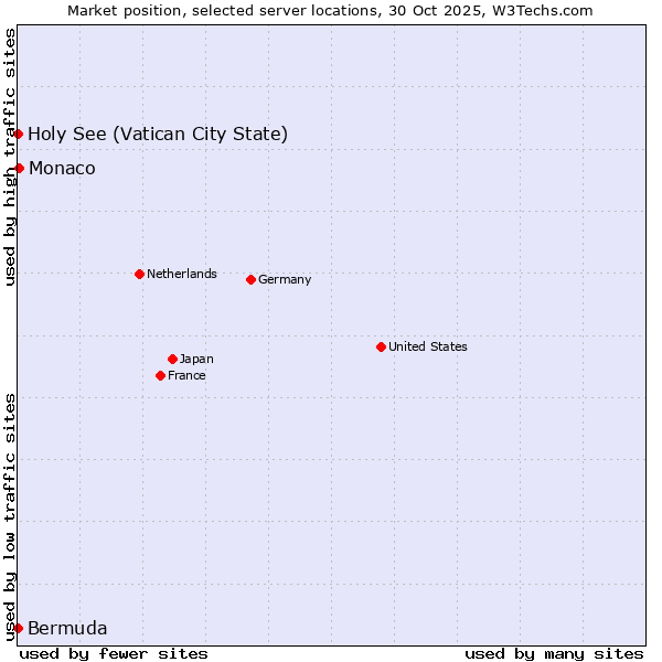 Market position of Monaco vs. Holy See (Vatican City State) vs. Bermuda
