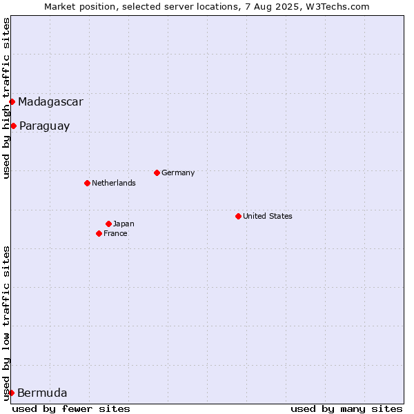 Market position of Paraguay vs. Madagascar vs. Bermuda